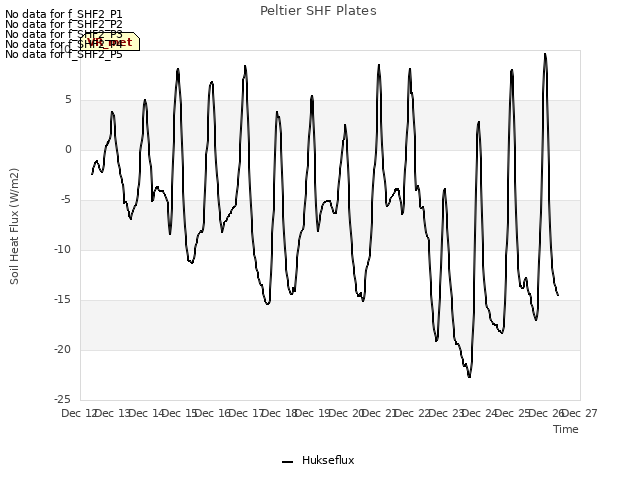 plot of Peltier SHF Plates