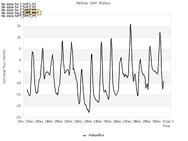 plot of Peltier SHF Plates