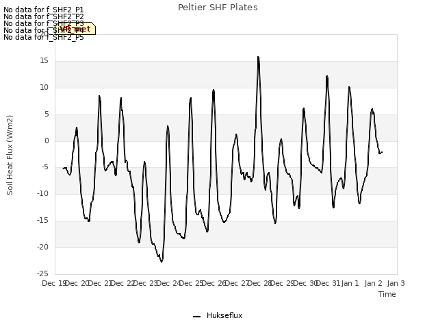 plot of Peltier SHF Plates