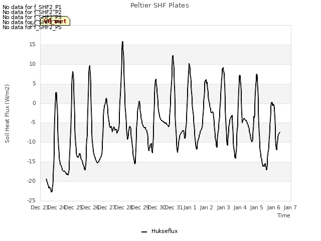 plot of Peltier SHF Plates