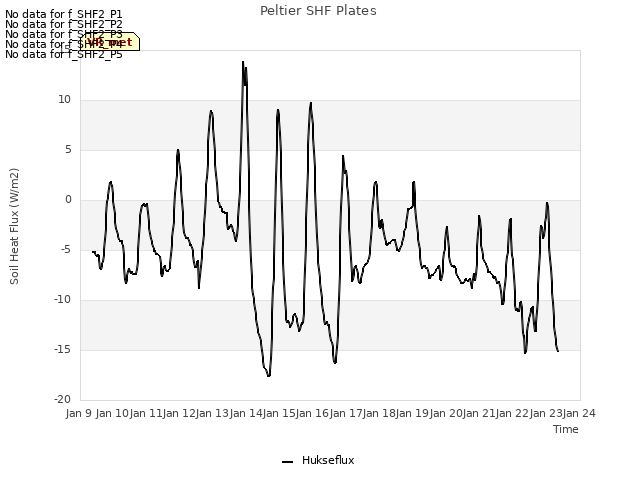 plot of Peltier SHF Plates