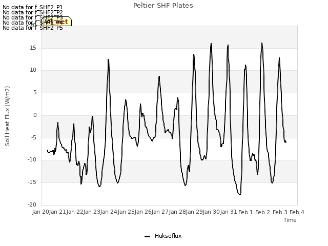 plot of Peltier SHF Plates