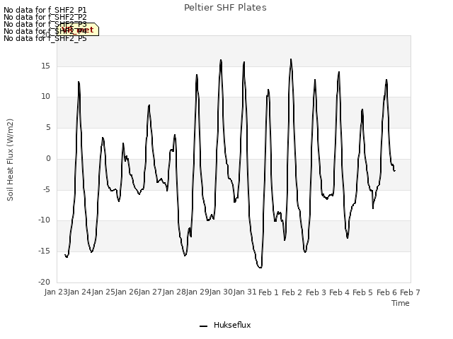 plot of Peltier SHF Plates