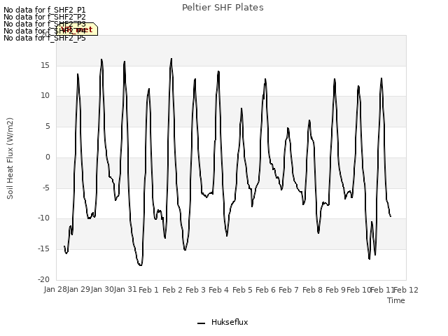 plot of Peltier SHF Plates