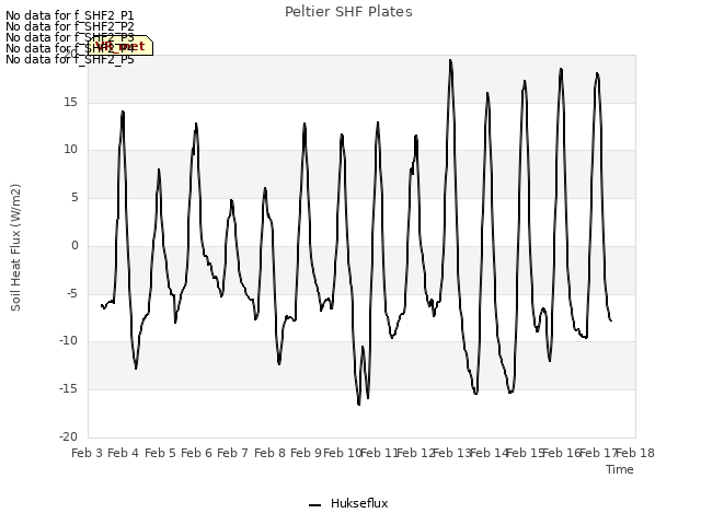 plot of Peltier SHF Plates