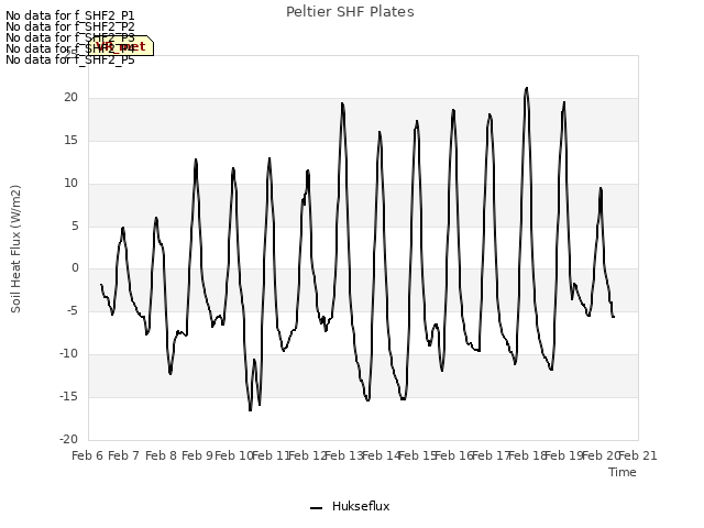 plot of Peltier SHF Plates