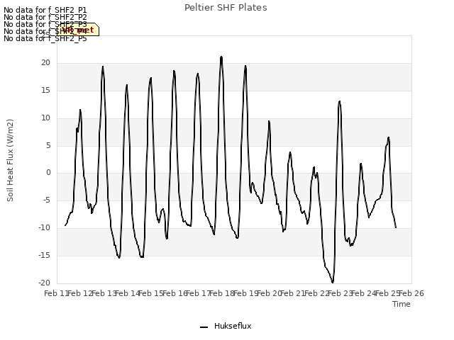 plot of Peltier SHF Plates