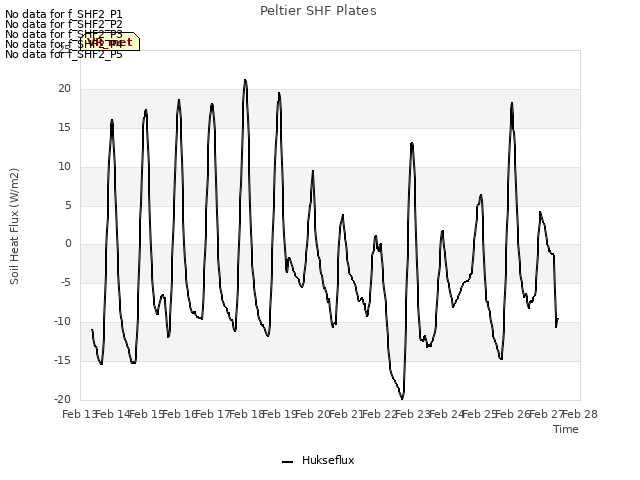 plot of Peltier SHF Plates