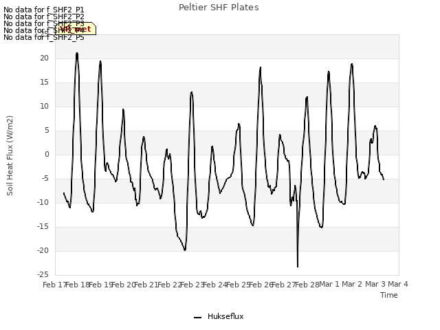 plot of Peltier SHF Plates