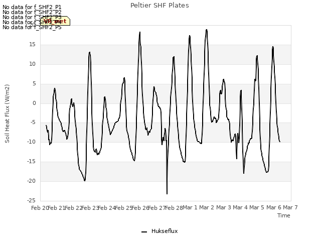 plot of Peltier SHF Plates