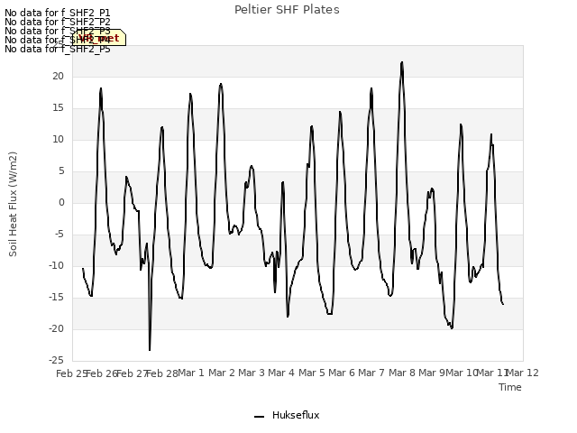 plot of Peltier SHF Plates