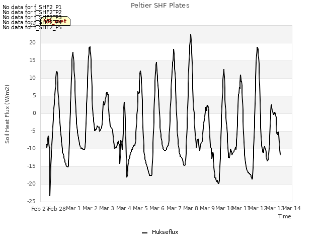 plot of Peltier SHF Plates