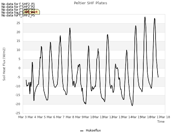 plot of Peltier SHF Plates