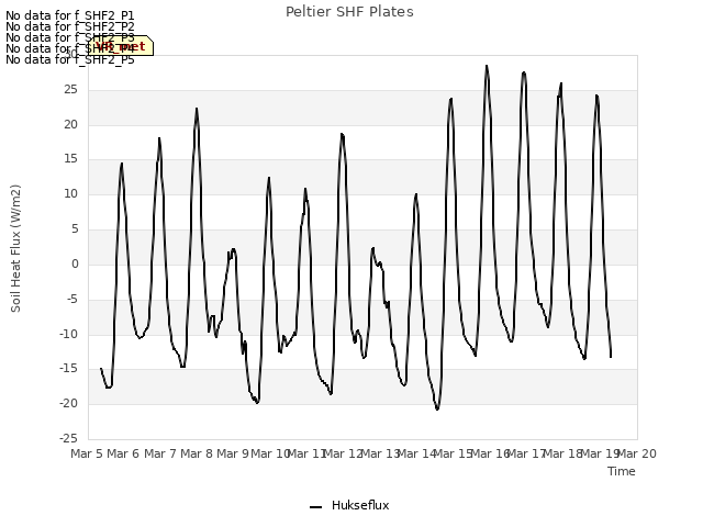 plot of Peltier SHF Plates