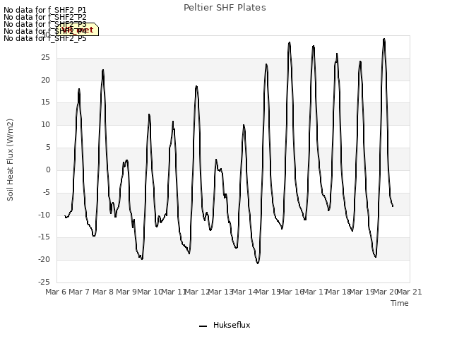 plot of Peltier SHF Plates