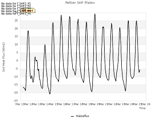 plot of Peltier SHF Plates