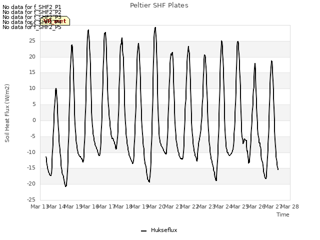 plot of Peltier SHF Plates