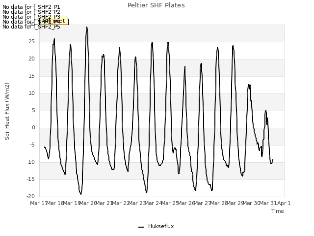 plot of Peltier SHF Plates