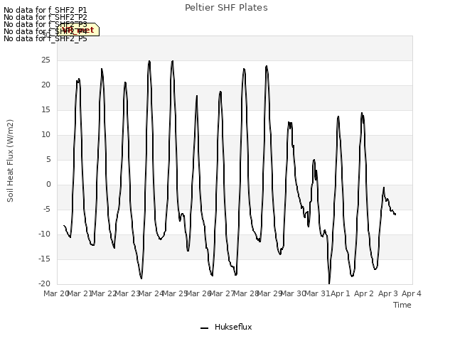 plot of Peltier SHF Plates