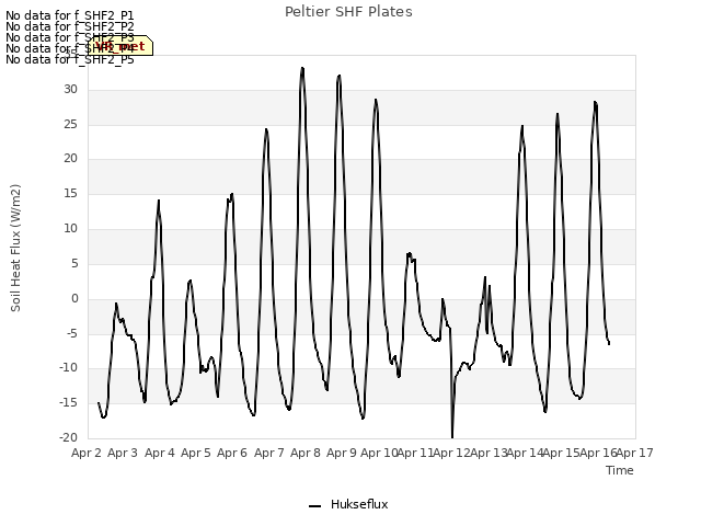 plot of Peltier SHF Plates