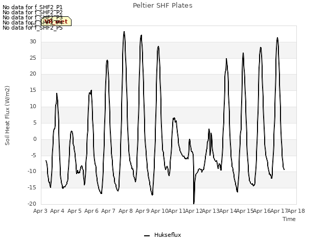 plot of Peltier SHF Plates