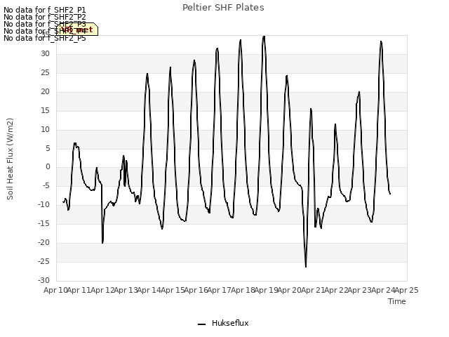 plot of Peltier SHF Plates