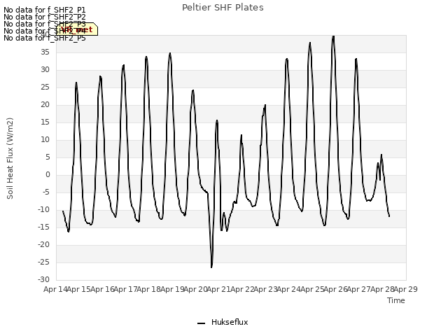 plot of Peltier SHF Plates