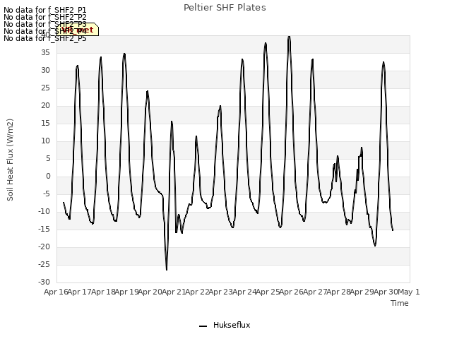 plot of Peltier SHF Plates