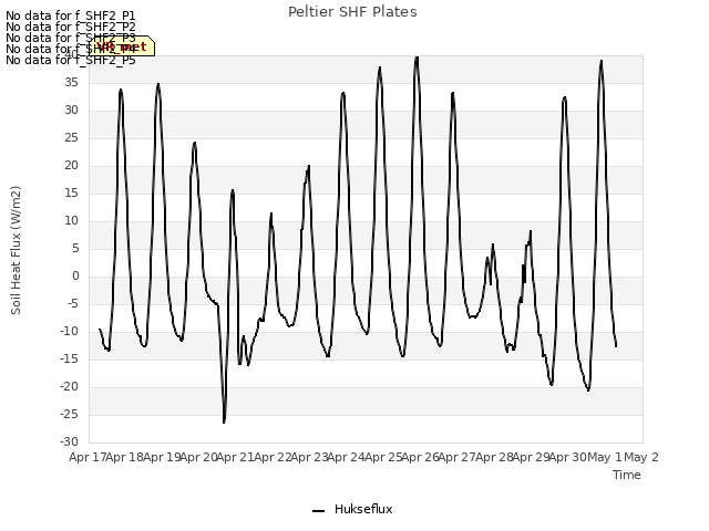 plot of Peltier SHF Plates