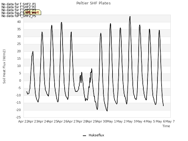 plot of Peltier SHF Plates