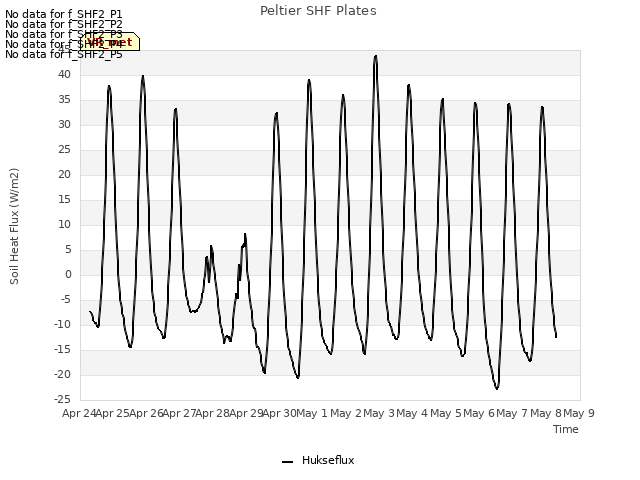 plot of Peltier SHF Plates