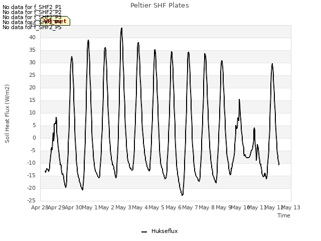 plot of Peltier SHF Plates