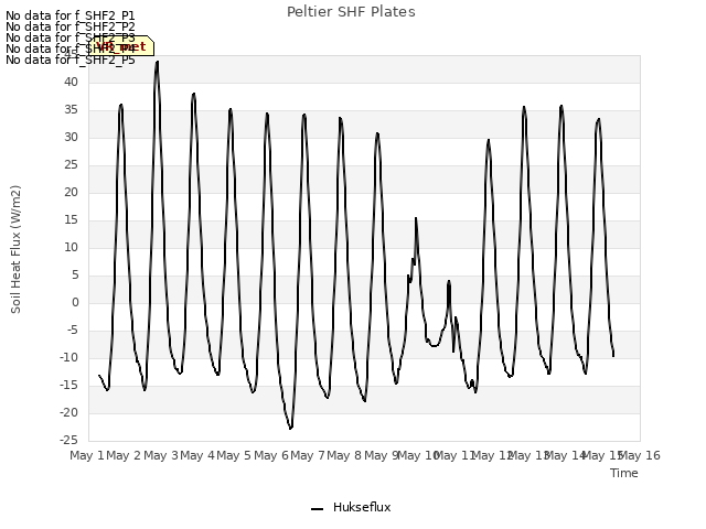 plot of Peltier SHF Plates