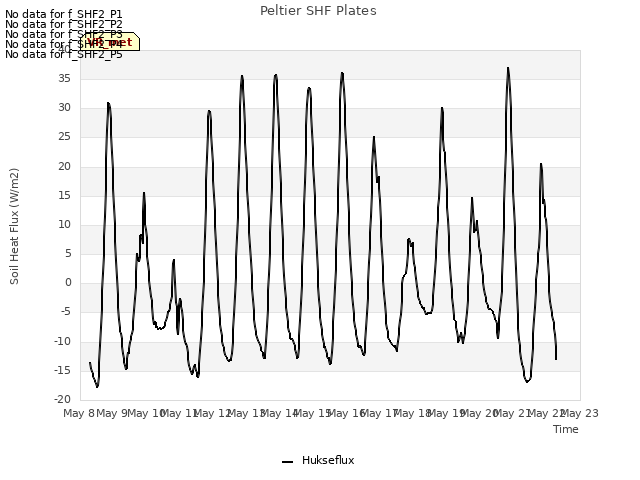 plot of Peltier SHF Plates