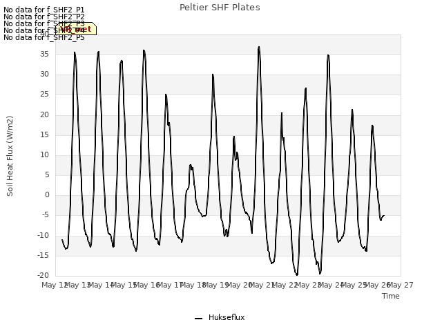 plot of Peltier SHF Plates