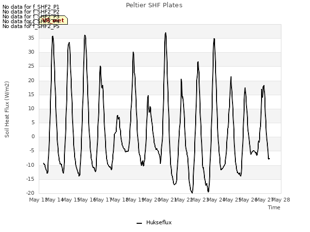 plot of Peltier SHF Plates