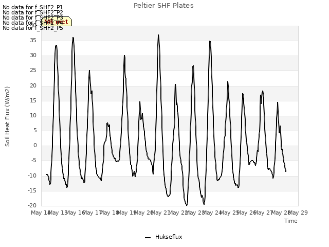 plot of Peltier SHF Plates