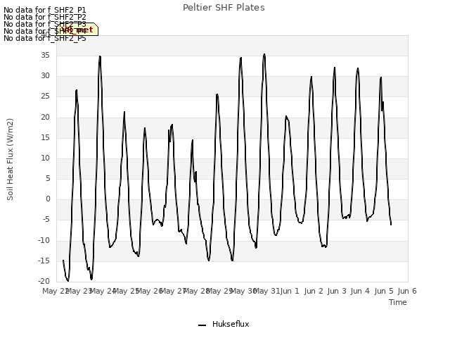 plot of Peltier SHF Plates