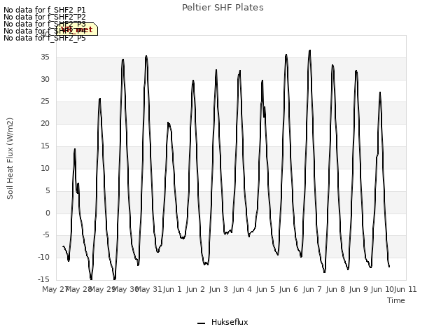 plot of Peltier SHF Plates