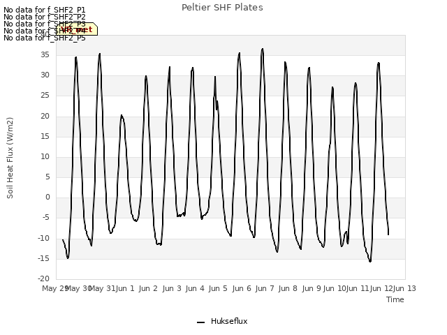 plot of Peltier SHF Plates