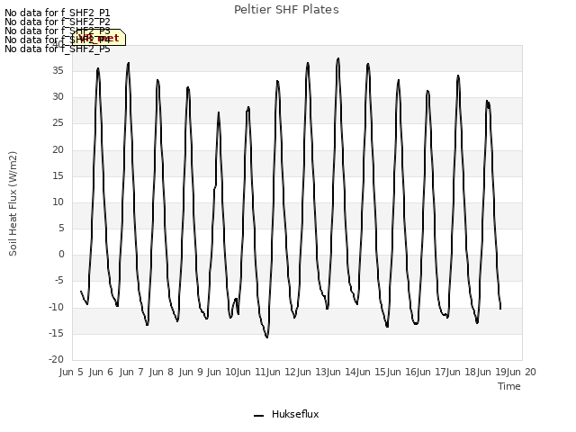 plot of Peltier SHF Plates