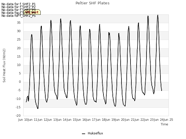 plot of Peltier SHF Plates