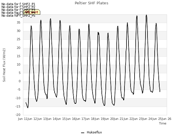 plot of Peltier SHF Plates