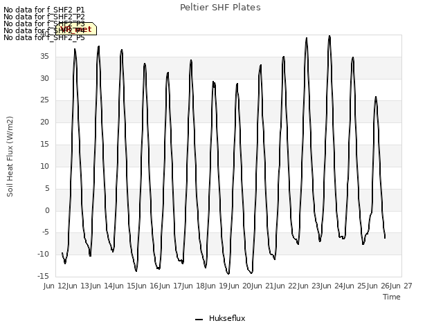 plot of Peltier SHF Plates