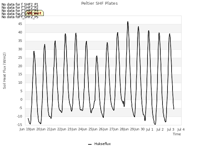 plot of Peltier SHF Plates