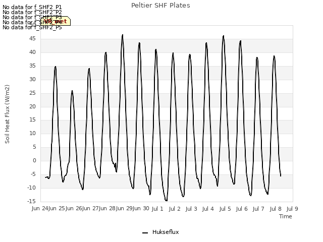 plot of Peltier SHF Plates