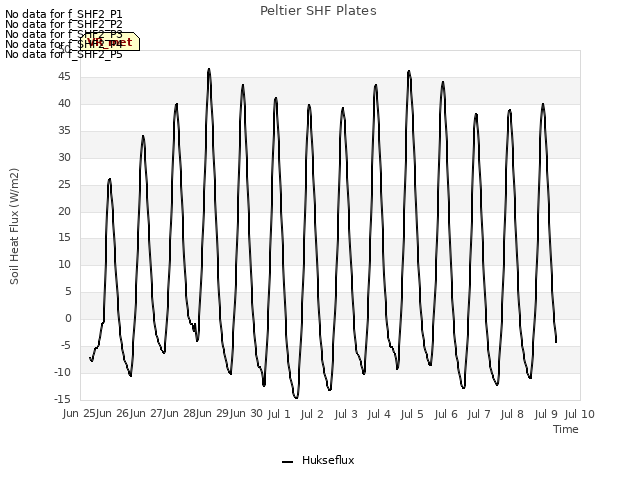 plot of Peltier SHF Plates