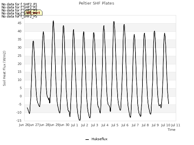 plot of Peltier SHF Plates