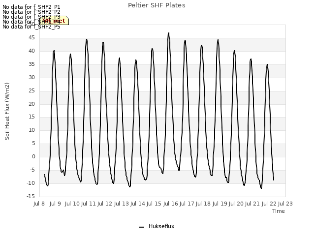 plot of Peltier SHF Plates