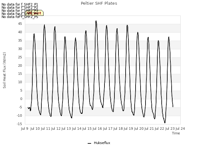 plot of Peltier SHF Plates